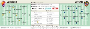 Real Valladolid y Levante se enfrentan en busca de la resurrección