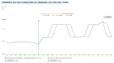 Precio de la luz por horas, 9 de abril | ?Cundo es ms barato y cundo es ms caro el kWh?