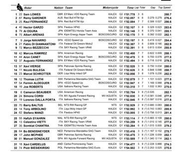 Clasificación de Moto2 en Aragón.