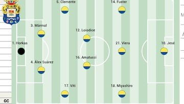 Alineación posible de Las Palmas ante el Ceuta en LaLiga Hypermotion