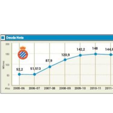 Las deudas a un año vista se disparan a la espera de Mr. Chen