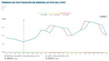 Precio de la luz por horas, 20 de diciembre | ¿Cuándo es más barato y cuándo es más caro el kWh?