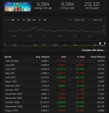 En su quinto año de vida, la comunidad de No Man's Sky lleva doce meses por encima de los cinco mil jugadores de media al mes, con picos de casi diez mil en época de actualización. Cifras impensables y muy por encima de, por ejemplo, las de Fallout 76.