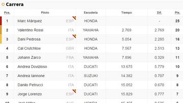 Clasificación de la carrera de Austin y así está el Mundial