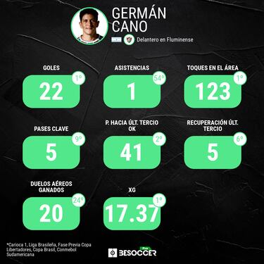 Germán Cano, goleador del momento