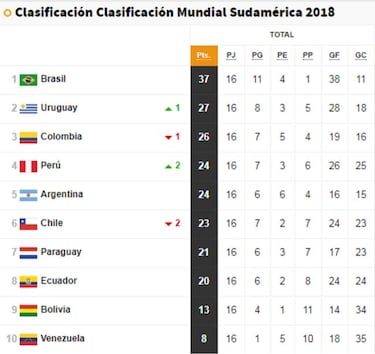 Para recordar: así está la tabla de posiciones de las Eliminatorias