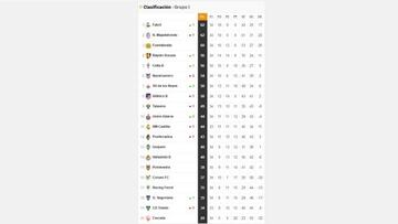 Clasificación del Grupo I de Segunda B.