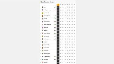 Segunda B: as¨ª est¨¢n las cuentas por el playoff y el descenso