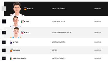 Etapa 16 de la Vuelta a España: así queda la clasificación general