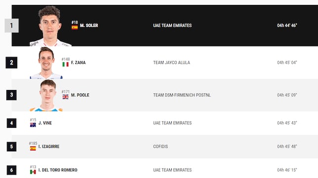 Etapa 16 de la Vuelta a España: así queda la clasificación general