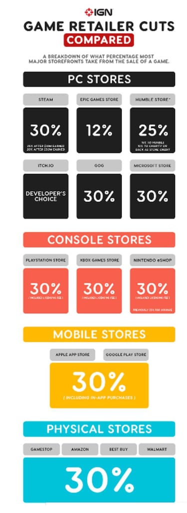 El 30% de los ingresos que se lleva Steam de cada compra es lo habitual en la industria