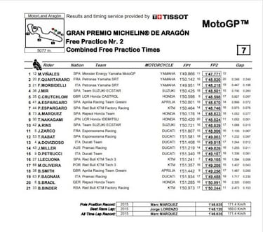 Resultados de MotoGP: entrenamientos en MotorLand