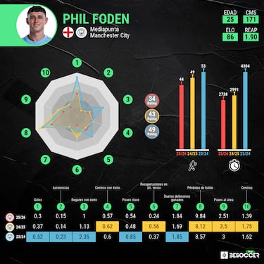 Foden, fuera de foco