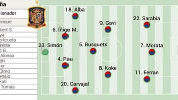 Alineación posible de España de ante Portugal en Nations League