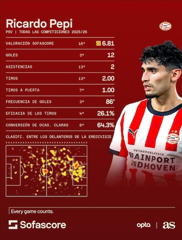 Ricardo Pepi, fichaje Mundial