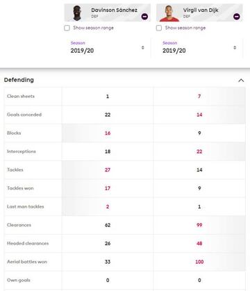 Comparativa de los dos defensores en lo que va de la temporada en Inglaterra.