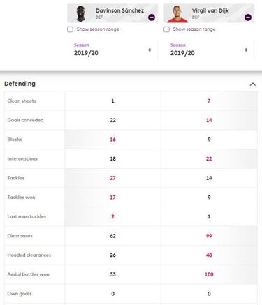 Cuestionan a Mourinho por suplencia de Davinson Sánchez