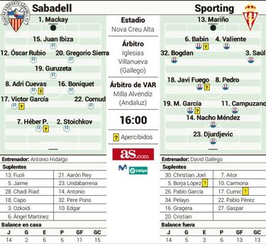 El Sabadell se la juega ante un Sporting al alza