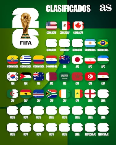 Los 28 clasificados al Mundial 2026 hasta el momento