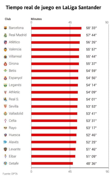 Tiempo real de juego en LaLiga Santander.