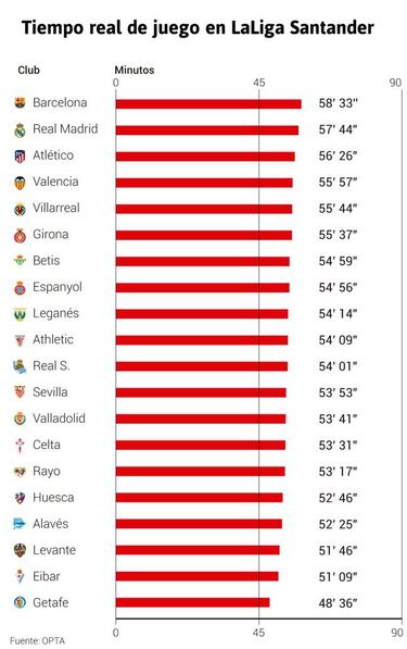El Getafe sólo deja jugar 48 minutos de media por partido