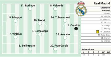 Alineación posible del Real Madrid contra Osasuna en LaLiga EA Sports.