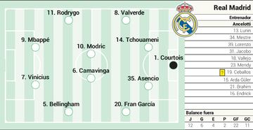 Alineación posible del Real Madrid contra Osasuna en LaLiga EA Sports.