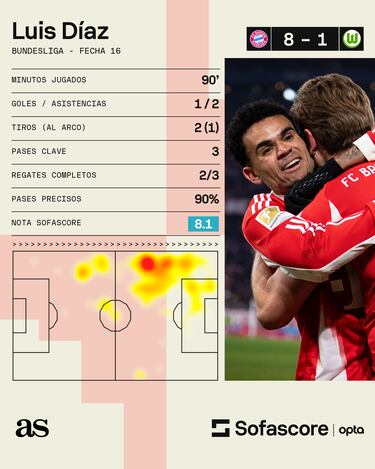 Luis Díaz, cerca de cumplir el reto que le puso Harry Kane