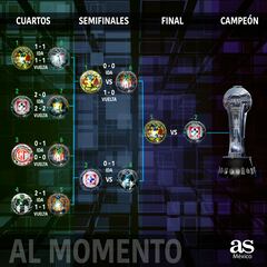 Liga MX Clausura 2024: así van las semifinales de la Liguilla al momento