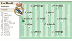 Alineación posible del Real Madrid en Champions contra el Chelsea.
