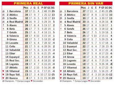 Así está la clasificación de Primera y así estaría sin el VAR