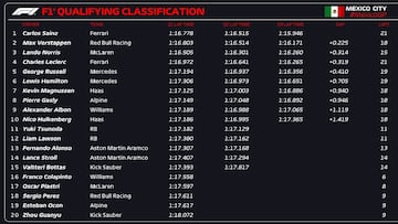 Pole de Carlos Sainz durante la clasificación del GP de México de F1.