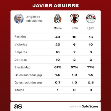 Con Rayados, Javier Aguirre empató su mejor porcentaje de efectividad