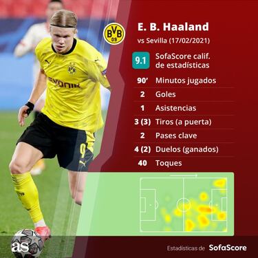Haaland, imparable en Sevilla