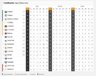 Tabla de posiciones del fútbol chileno actualizada hoy: fecha 9 | 31 de mayo
