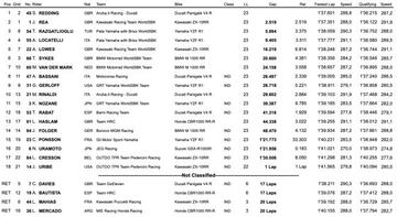 Clasificaci&oacute;n Carrera 1 de SBK en la ronda de Navarra.