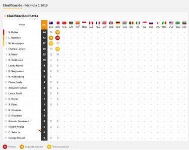 Resultados GP de China F1: parrilla de salida en Shanghái