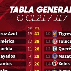 Tabla general de la Liga MX: Guardianes 2021, Jornada 17