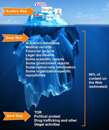 Un esquema sobre los tres tipos de Internet que existen: Web, Deep Web y la Dark Web