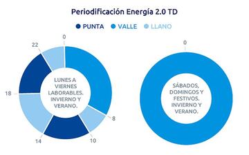 Punta, valle y llano serán los nuevos periodos de energía.