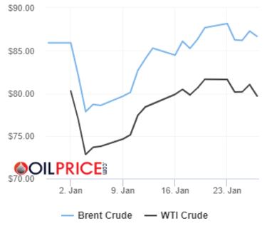 Precios del barril de petróleo Brent y Texas, 29 de enero: ¿cuánto cuesta y a cuánto se cotiza?