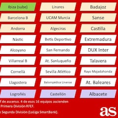 Segunda B: qué equipos ascienden, descienden y cuáles estarán en 1ª, 2ª y 3ª RFEF