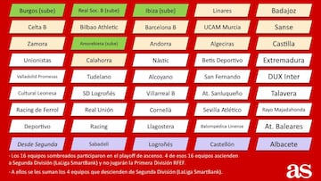 Segunda B: qué equipos ascienden, descienden y cuáles estarán en 1ª, 2ª y 3ª RFEF