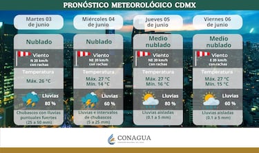 ¿Lloverá muy fuerte en CdMx y EdoMex este 4 de junio?: conoce el pronóstico del clima