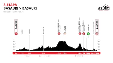 Itzulia 2026: recorrido, etapas, perfil y favoritos de la Vuelta al País Vasco