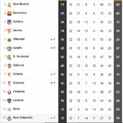 Así está la clasificación de Primera y así estaría sin el VAR tras la 32ª jornada