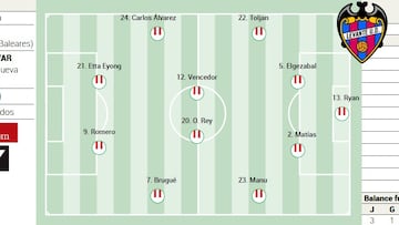 Alineación posible del Levante ante el Getafe en LaLiga EA Sports