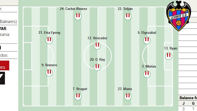 Alineación posible del Levante ante el Getafe en LaLiga EA Sports