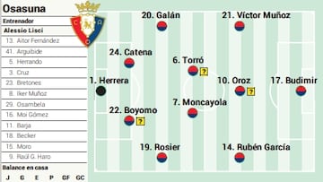 Posible once de Osasuna ante el Villarreal.