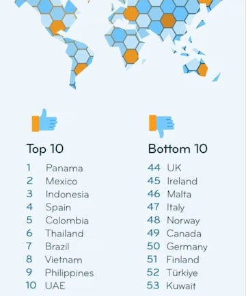 Los diez mejores y peores países del mundo para los extranjeros. / Expat Insider